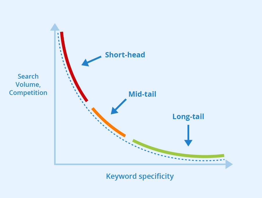 Keyword Strategy That Grows with Your App